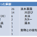 レプトスピラ症――渡航歴がなくても都市部でも起こりうる感染症（３/３）