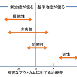 感染症医のための非劣性試験の読み方（１/３）